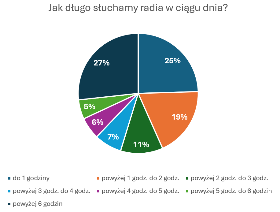Jak długo słuchamy radia w ciągu dnia?