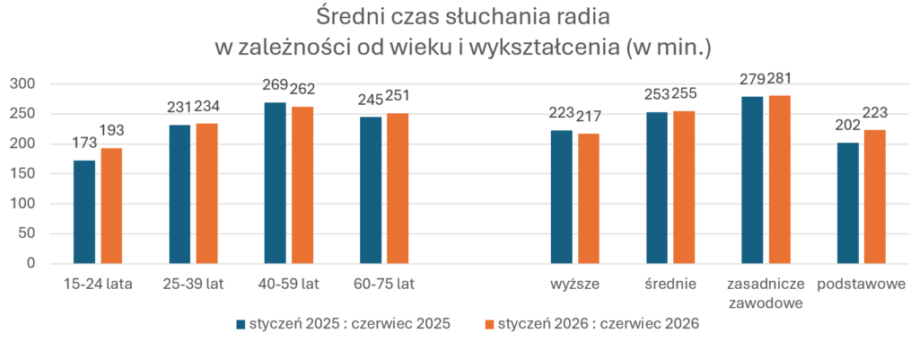 Średni czas słuchania radia w zależności od wieku i wykształcenia (w min.)